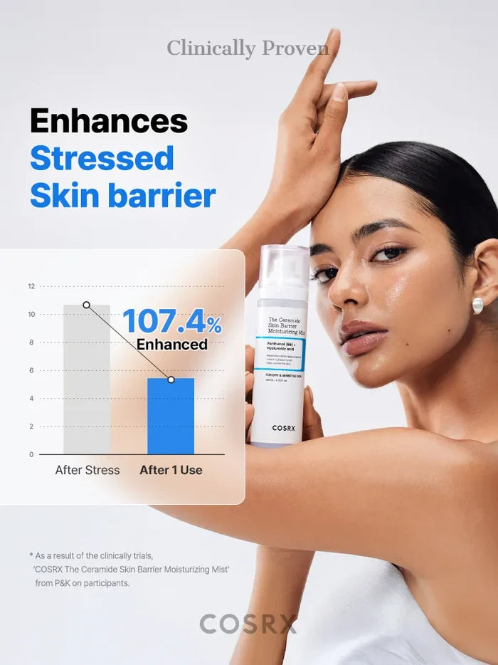 COSRX The Ceramide Skin Barrier Moisturizing Mist held by model beside clinical bar chart showing 107.4% enhancement in stressed skin barrier after one use; dermatologist-tested formula with Panthenol and Hyaluronic Acid providing rapid soothing and hydration recovery.